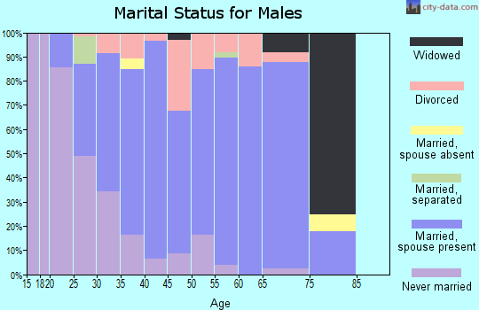 Zip code 70592 marital status for males