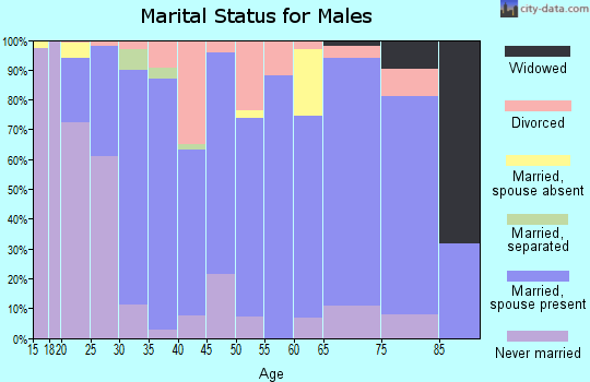 Zip code 70647 marital status for males