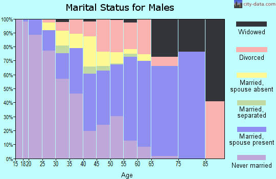 Zip code 70648 marital status for males
