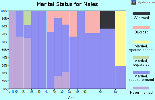 Zip code 70657 marital status for males