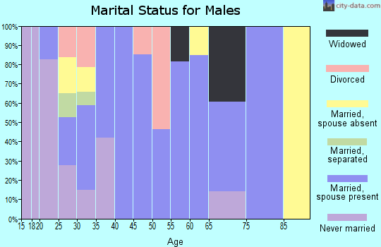 Zip code 70659 marital status for males