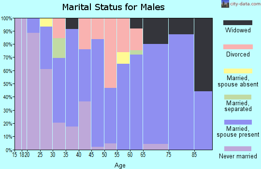 Zip code 70669 marital status for males