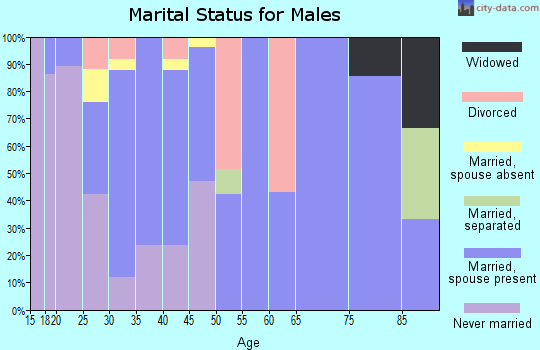 Zip code 70710 marital status for males