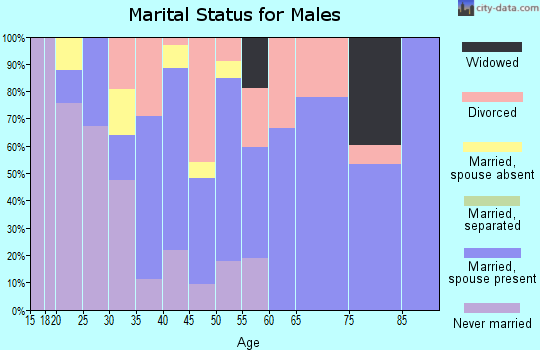 Zip code 70711 marital status for males
