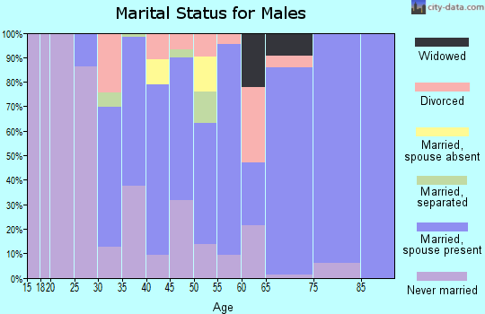 Zip code 70719 marital status for males