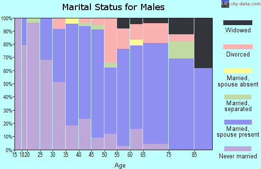 Zip code 70722 marital status for males