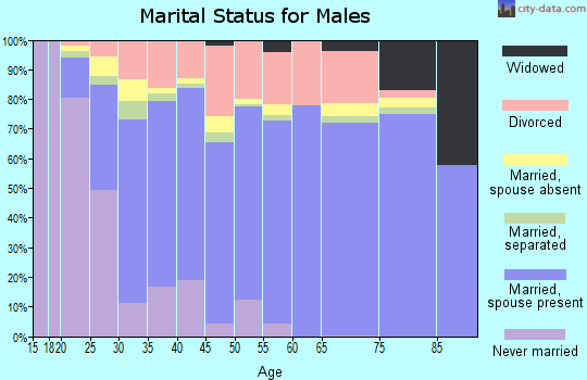 Zip code 70726 marital status for males