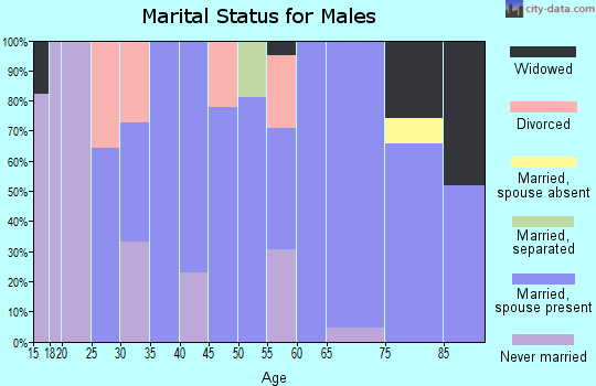 Zip code 70732 marital status for males
