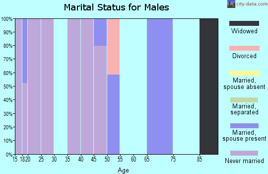 Zip code 70736 marital status for males