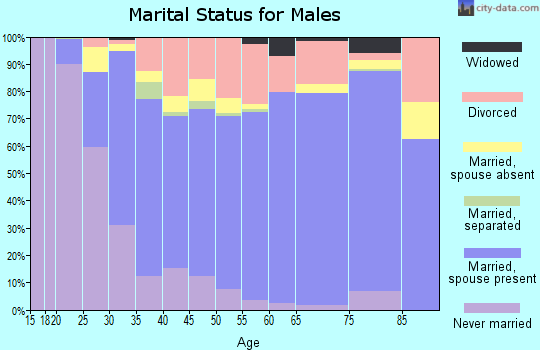 Zip code 70737 marital status for males