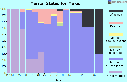 Zip code 70739 marital status for males