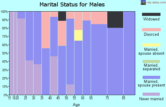 Zip code 70744 marital status for males