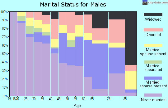Zip code 70748 marital status for males