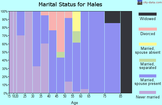 Zip code 70750 marital status for males
