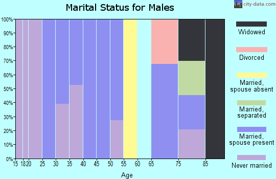 Zip code 70752 marital status for males