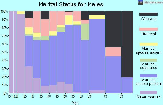 Zip code 70754 marital status for males