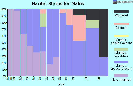 Zip code 70757 marital status for males