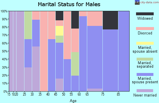 Zip code 70759 marital status for males