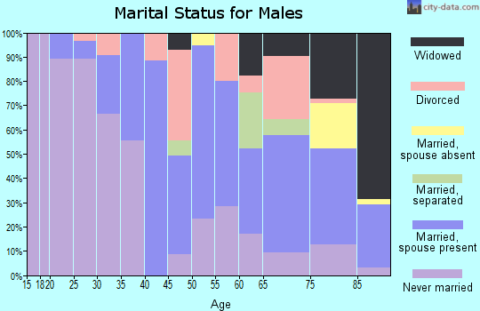 Zip code 70760 marital status for males