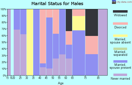 Zip code 70761 marital status for males