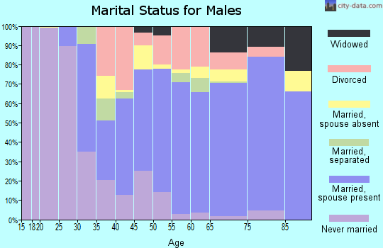 Zip code 70764 marital status for males