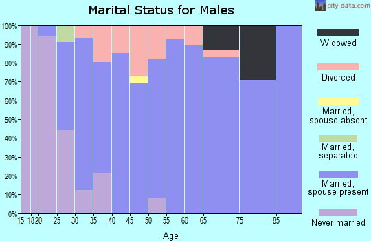 Zip code 70774 marital status for males