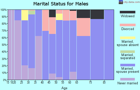 Zip code 70777 marital status for males