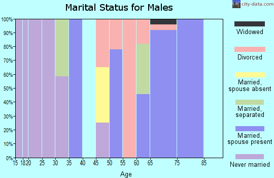 Zip code 70789 marital status for males