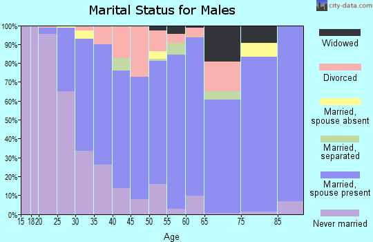 Zip code 70791 marital status for males
