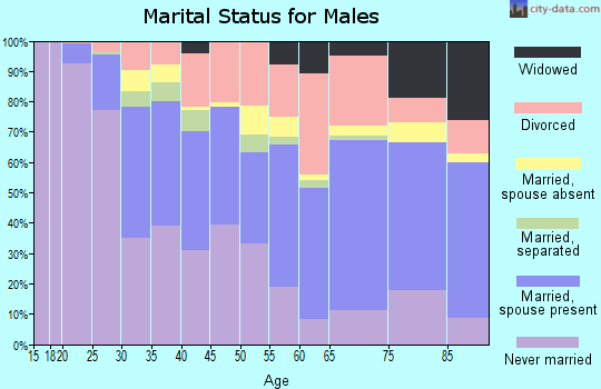 Zip code 70806 marital status for males