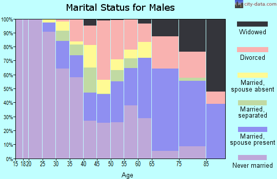 Zip code 70807 marital status for males