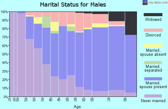 Zip code 70808 marital status for males