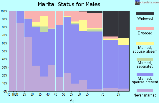 Zip code 70809 marital status for males
