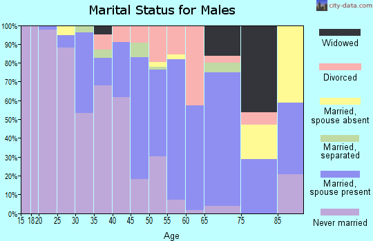 Zip code 70812 marital status for males