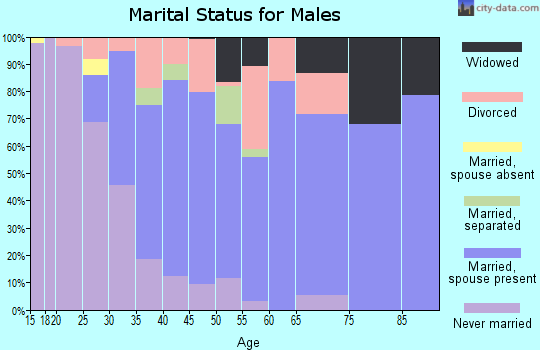 Zip code 70814 marital status for males