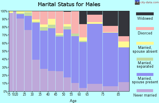 Zip code 70815 marital status for males