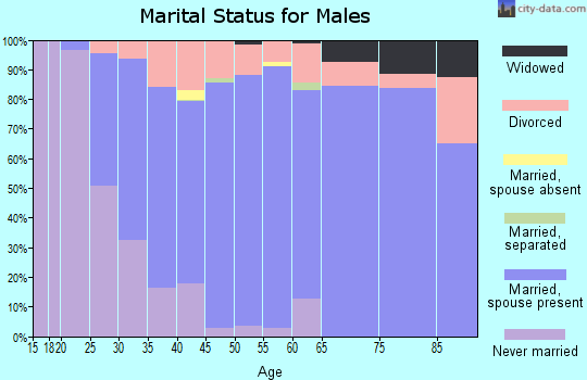 Zip code 70817 marital status for males