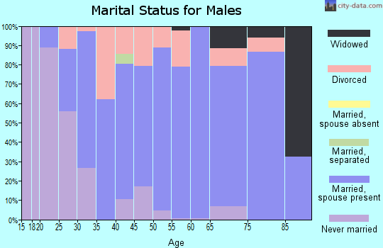 Zip code 70818 marital status for males