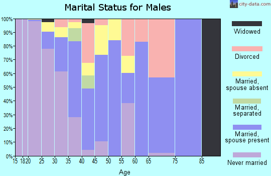 Zip code 70820 marital status for males