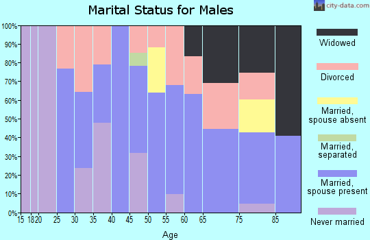 Zip code 71226 marital status for males