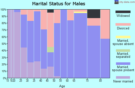 Zip code 71227 marital status for males