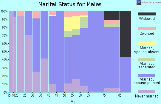 Zip code 71232 marital status for males