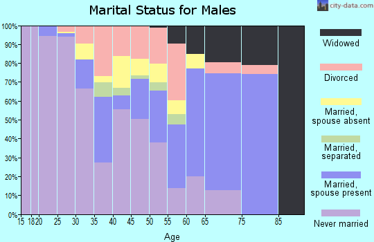 Zip code 71254 marital status for males