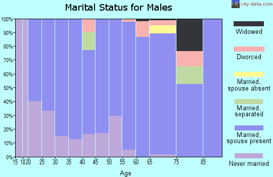 Zip code 71268 marital status for males