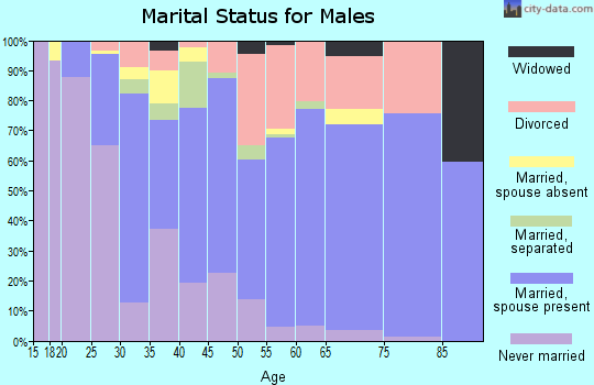 Zip code 71269 marital status for males