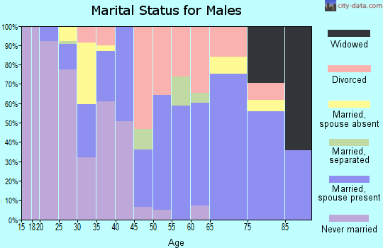 Zip code 71275 marital status for males