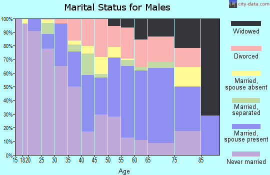 Zip code 71282 marital status for males