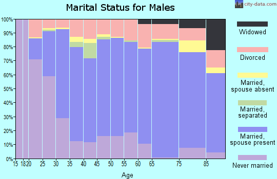 Zip code 71291 marital status for males