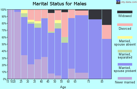 Zip code 71292 marital status for males