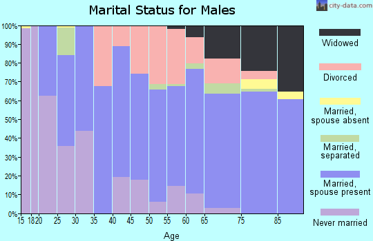 Zip code 71343 marital status for males